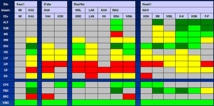 viability table